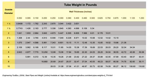 compressive strength of 1 6 steel box tube|round tube weight per foot.